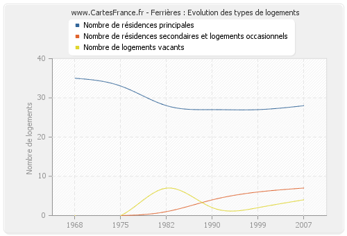 Ferrières : Evolution des types de logements