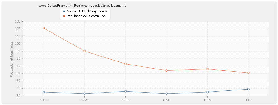 Ferrières : population et logements