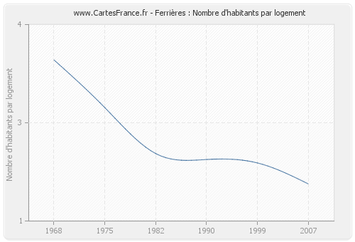 Ferrières : Nombre d'habitants par logement