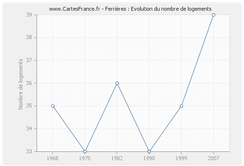 Ferrières : Evolution du nombre de logements