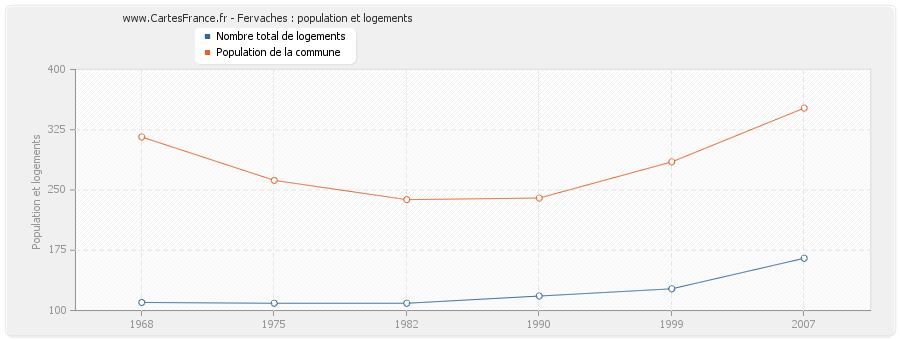 Fervaches : population et logements