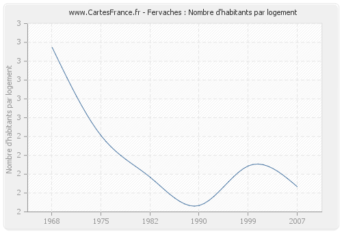 Fervaches : Nombre d'habitants par logement