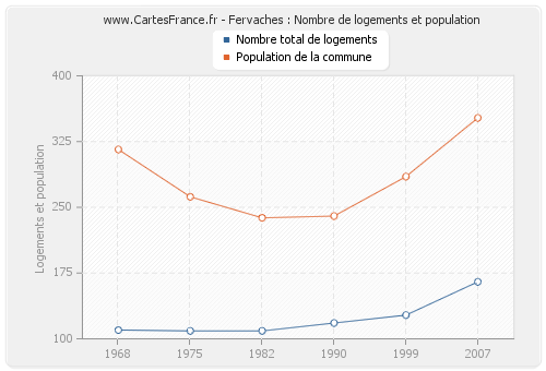 Fervaches : Nombre de logements et population