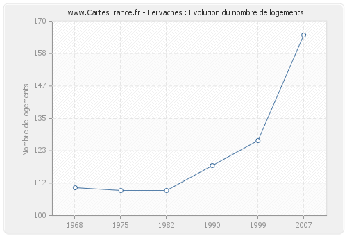 Fervaches : Evolution du nombre de logements