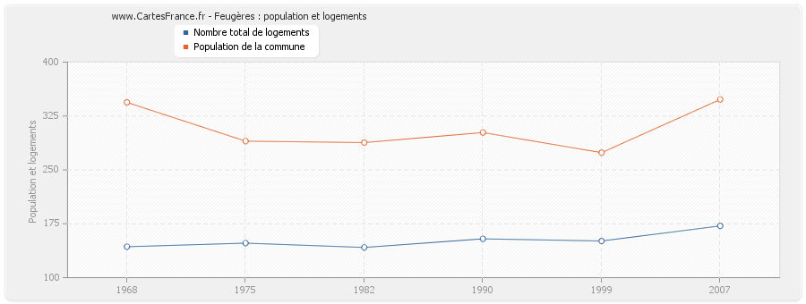 Feugères : population et logements