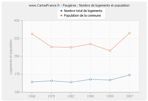 Feugères : Nombre de logements et population