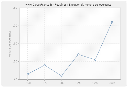 Feugères : Evolution du nombre de logements