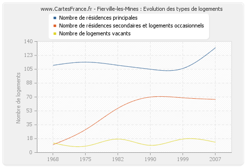 Fierville-les-Mines : Evolution des types de logements