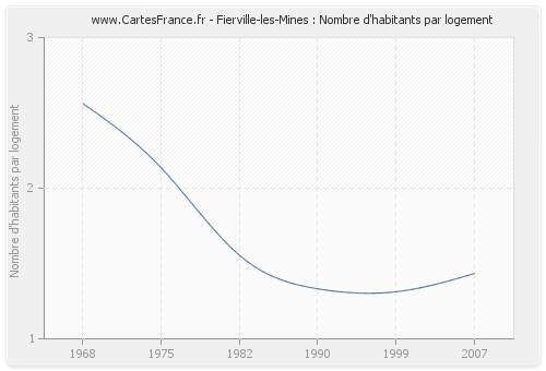 Fierville-les-Mines : Nombre d'habitants par logement