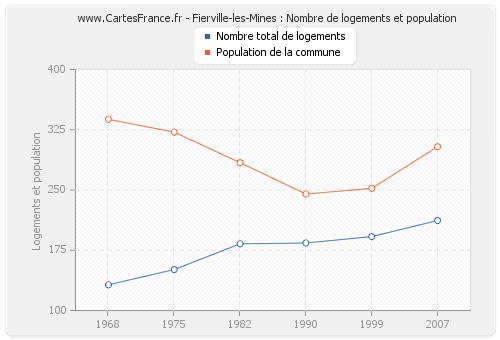 Fierville-les-Mines : Nombre de logements et population