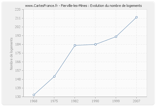 Fierville-les-Mines : Evolution du nombre de logements