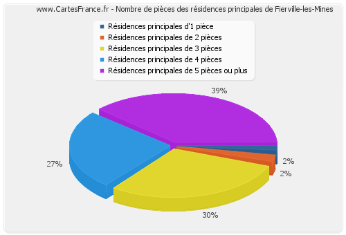 Nombre de pièces des résidences principales de Fierville-les-Mines