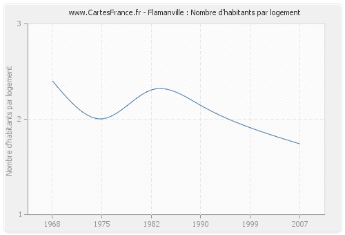 Flamanville : Nombre d'habitants par logement