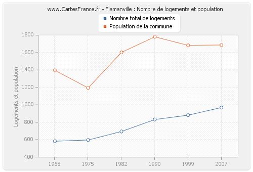 Flamanville : Nombre de logements et population