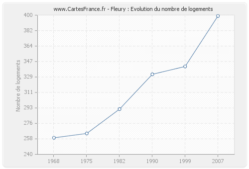 Fleury : Evolution du nombre de logements