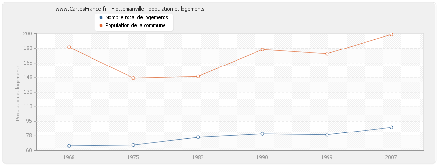 Flottemanville : population et logements