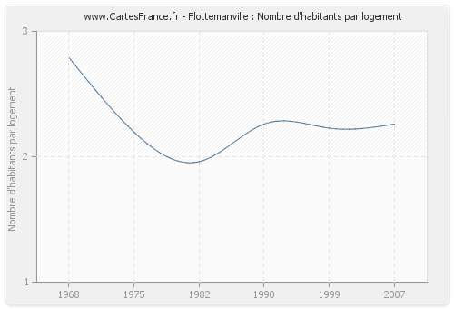 Flottemanville : Nombre d'habitants par logement