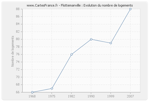 Flottemanville : Evolution du nombre de logements