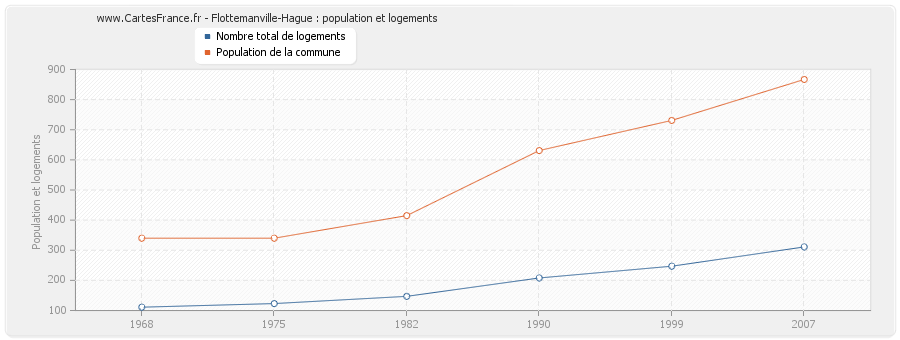 Flottemanville-Hague : population et logements