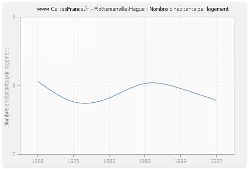 Flottemanville-Hague : Nombre d'habitants par logement