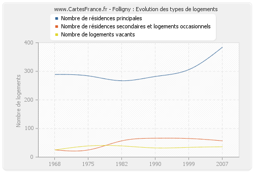 Folligny : Evolution des types de logements