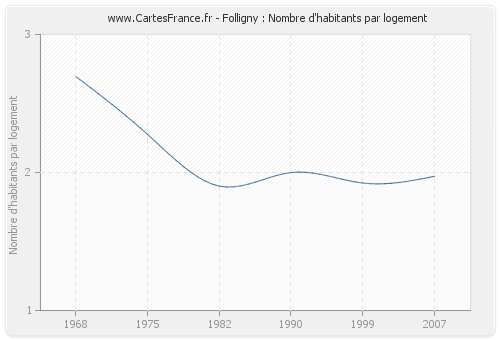 Folligny : Nombre d'habitants par logement