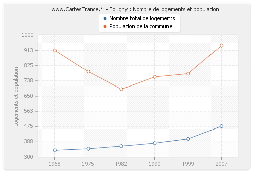 Folligny : Nombre de logements et population