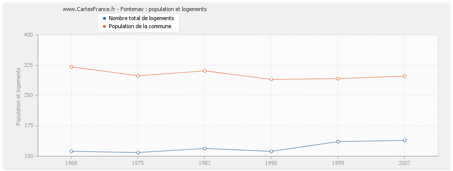 Fontenay : population et logements