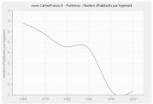 Fontenay : Nombre d'habitants par logement