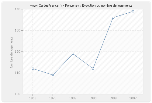 Fontenay : Evolution du nombre de logements