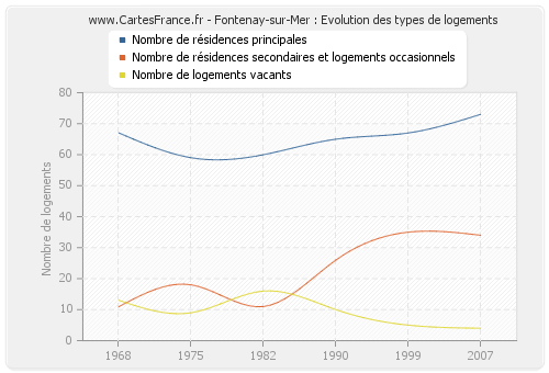 Fontenay-sur-Mer : Evolution des types de logements