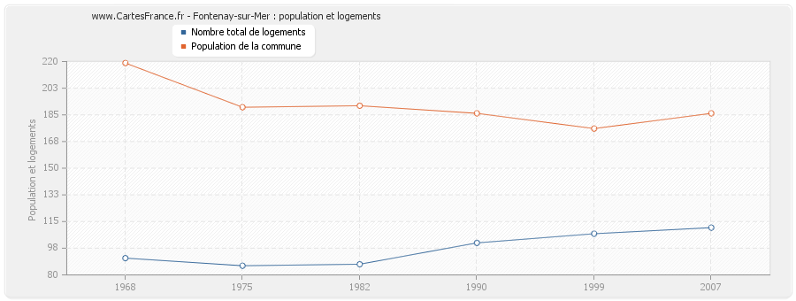Fontenay-sur-Mer : population et logements