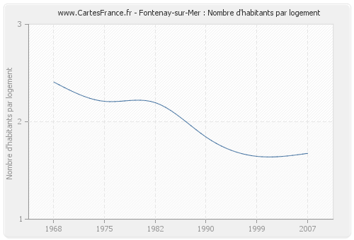 Fontenay-sur-Mer : Nombre d'habitants par logement