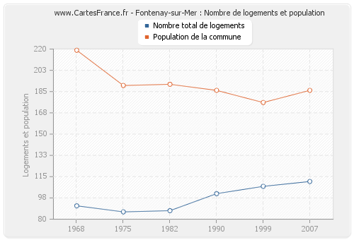 Fontenay-sur-Mer : Nombre de logements et population