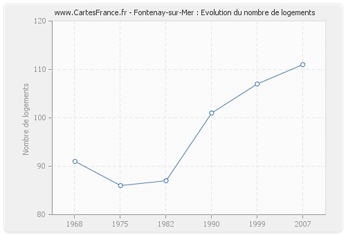 Fontenay-sur-Mer : Evolution du nombre de logements