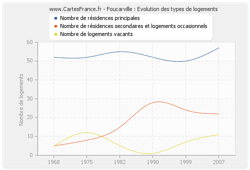 Foucarville : Evolution des types de logements