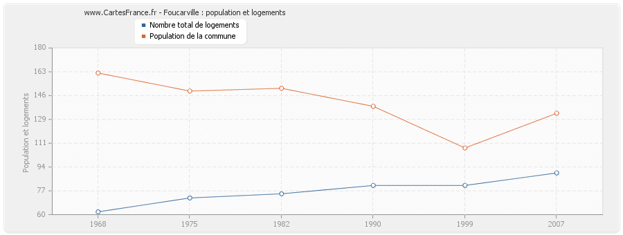 Foucarville : population et logements