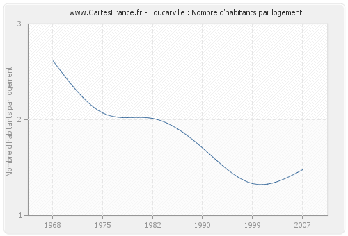 Foucarville : Nombre d'habitants par logement