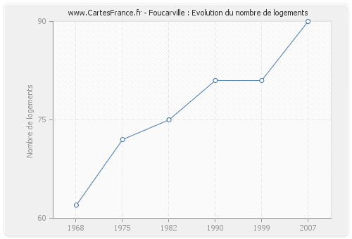 Foucarville : Evolution du nombre de logements