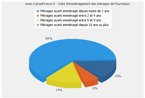 Date d'emménagement des ménages de Fourneaux