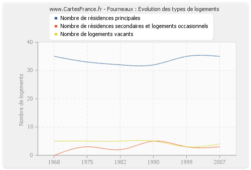 Fourneaux : Evolution des types de logements