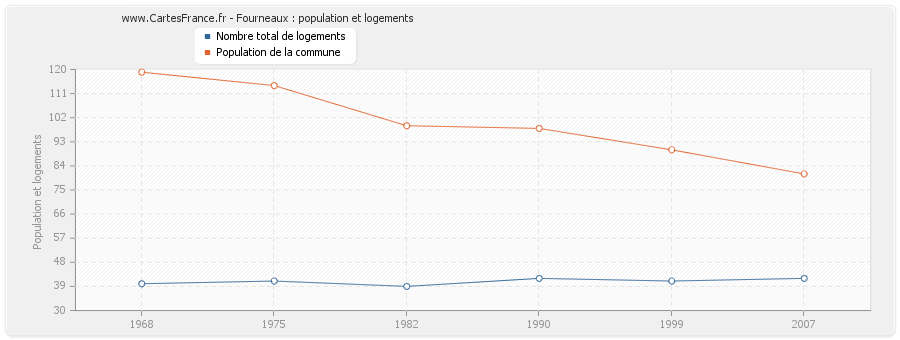 Fourneaux : population et logements