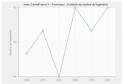 Fourneaux : Evolution du nombre de logements