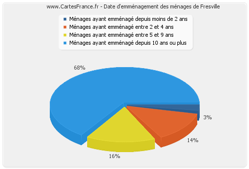 Date d'emménagement des ménages de Fresville