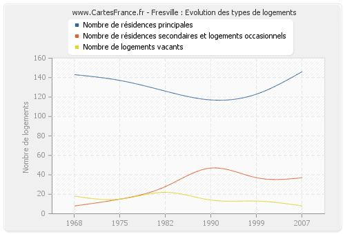 Fresville : Evolution des types de logements