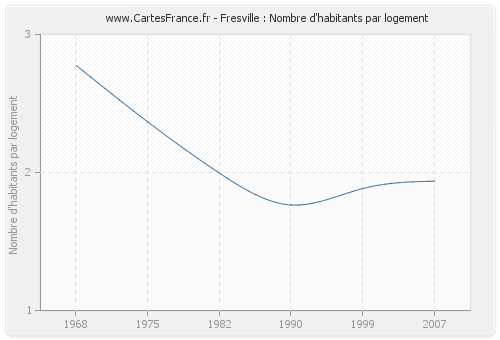 Fresville : Nombre d'habitants par logement