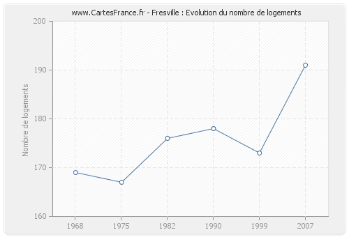 Fresville : Evolution du nombre de logements