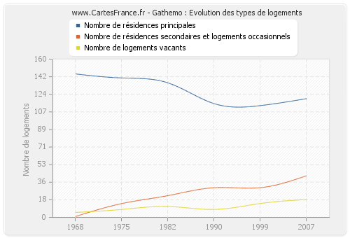 Gathemo : Evolution des types de logements