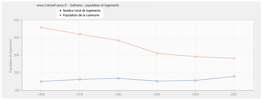 Gathemo : population et logements