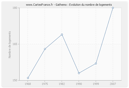 Gathemo : Evolution du nombre de logements